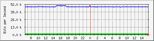 su-9300_gi2_0_41 Traffic Graph