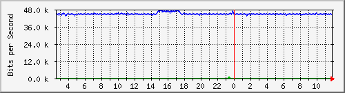 su-9300_gi2_0_42 Traffic Graph