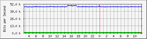 su-9300_gi2_0_44 Traffic Graph