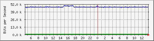 su-9300_gi2_0_45 Traffic Graph