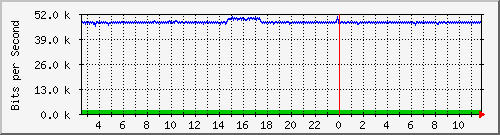 su-9300_gi2_0_47 Traffic Graph