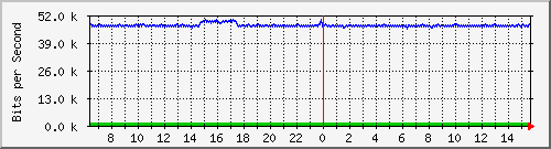 su-9300_gi2_0_48 Traffic Graph