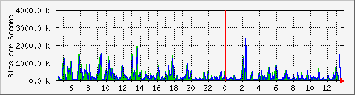 su-9300_gi2_0_6 Traffic Graph