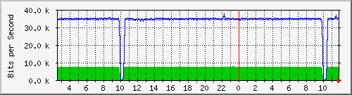 su-9300_gi2_0_7 Traffic Graph
