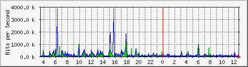 su-9300_gi2_0_8 Traffic Graph