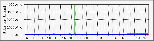 su-9300_gi3_0_13 Traffic Graph