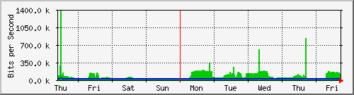 week