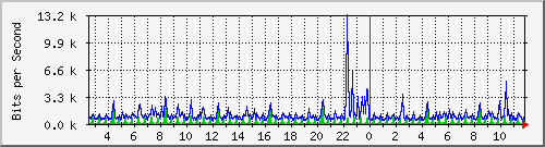 su-9300_gi3_0_14 Traffic Graph