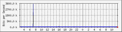 su-9300_gi3_0_19 Traffic Graph