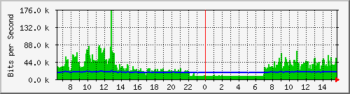 su-9300_gi3_0_27 Traffic Graph