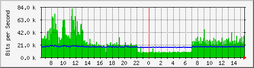 su-9300_gi3_0_28 Traffic Graph