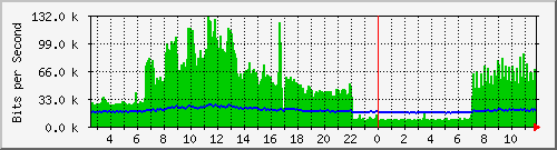 su-9300_gi3_0_29 Traffic Graph
