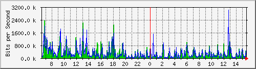 su-9300_gi3_0_3 Traffic Graph