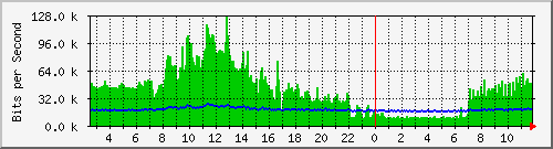 su-9300_gi3_0_30 Traffic Graph