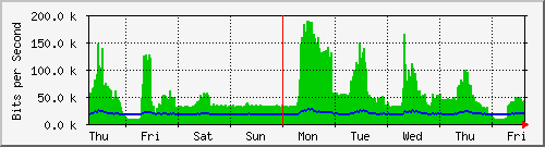 week