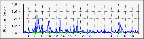 su-9300_gi3_0_37 Traffic Graph