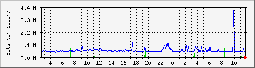 su-9300_gi3_0_47 Traffic Graph