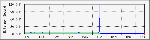week