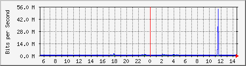 su-9300_gi3_0_48 Traffic Graph