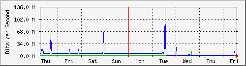 week