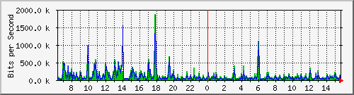 su-9300_gi3_0_5 Traffic Graph