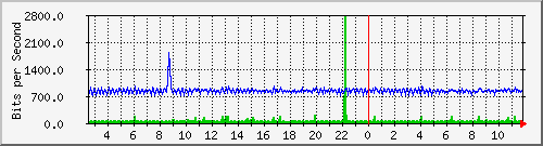 su-9300_gi3_0_6 Traffic Graph