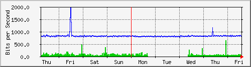 week