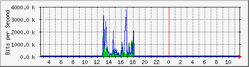 su-9300_gi4_0_1 Traffic Graph