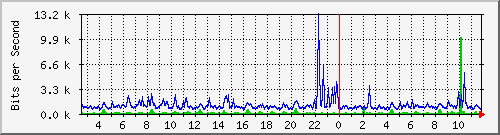 su-9300_gi4_0_13 Traffic Graph