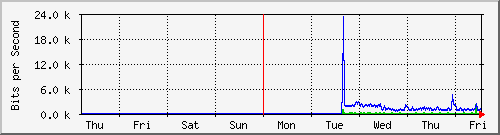 week