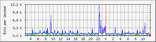 su-9300_gi4_0_14 Traffic Graph