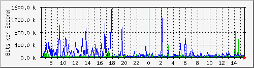 su-9300_gi4_0_16 Traffic Graph