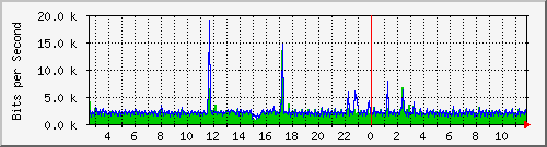 su-9300_gi4_0_20 Traffic Graph