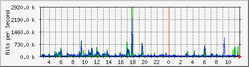 su-9300_gi4_0_21 Traffic Graph