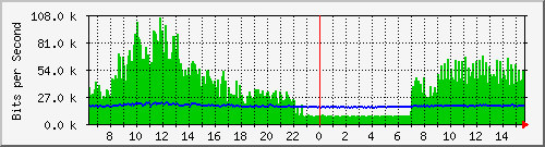 su-9300_gi4_0_26 Traffic Graph