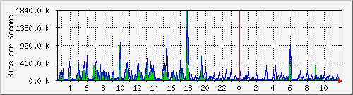 su-9300_gi4_0_30 Traffic Graph
