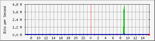 su-9300_gi4_0_31 Traffic Graph