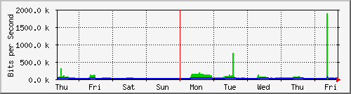 week