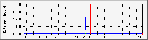 su-9300_gi4_0_32 Traffic Graph