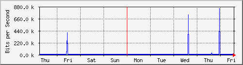 week