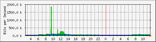 su-9300_gi4_0_33 Traffic Graph