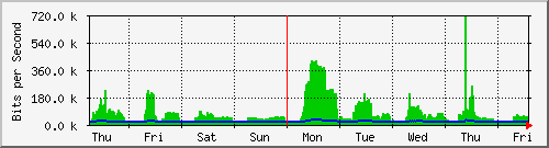 week
