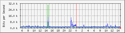 su-9300_gi4_0_34 Traffic Graph