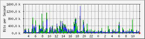 su-9300_gi4_0_35 Traffic Graph