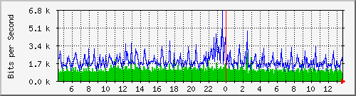 su-9300_gi4_0_36 Traffic Graph