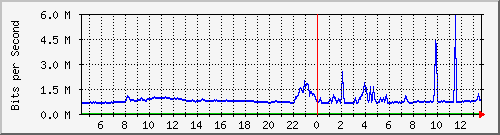su-9300_gi4_0_39 Traffic Graph
