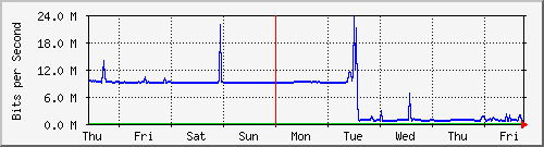 week