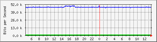 su-9300_gi4_0_4 Traffic Graph