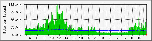 su-9300_gi4_0_40 Traffic Graph