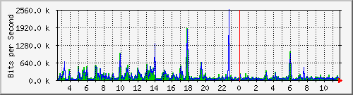 su-9300_gi4_0_41 Traffic Graph